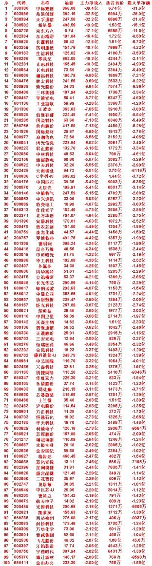 8月24日尾盘30分钟，主力卖出的名单！寒武纪：净流出 10.3亿，集合竞价 4
