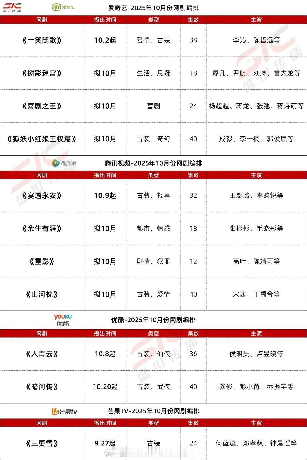 四大平台🐧🥝👖🥭10月排播片单：爱奇艺：《一笑随歌》《树影迷宫》《喜剧之