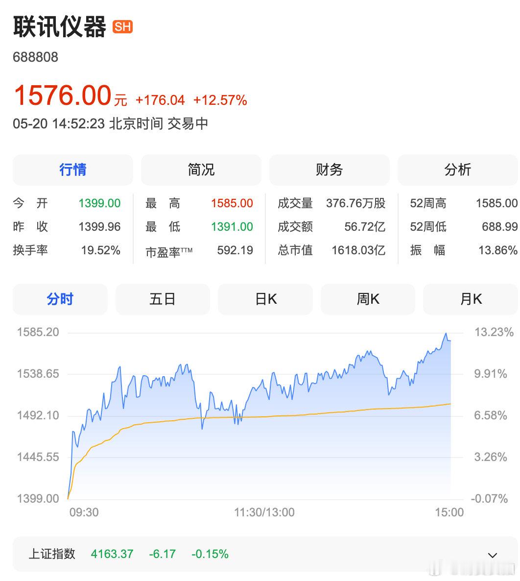【次新股集体狂飙】次新股集体狂飙原因 5月20日，部分科技类次新股持续活跃。锐翔