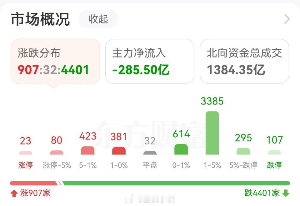 跌停的越来越多，后面到大盘或者个股即使再涨，上涨的主要还是绩优的，那些有问题都公