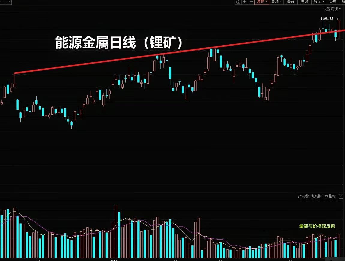 从16年商用车到21年乘用车，26年锂矿的第三波周期开始了？锂矿周五率先反包，研
