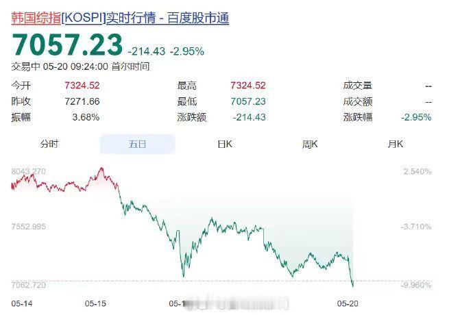 韩国股市4天内跌近1000点【韩国股市再跳水，4天内跌近1000点，现代汽车跌超