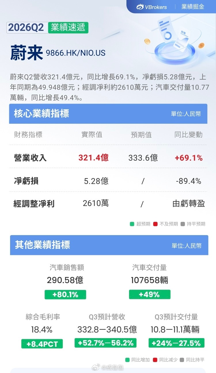 蔚来发布2026Q2财报这个表现 盘前还掉市场对蔚来是不是太苛责了 ​​​