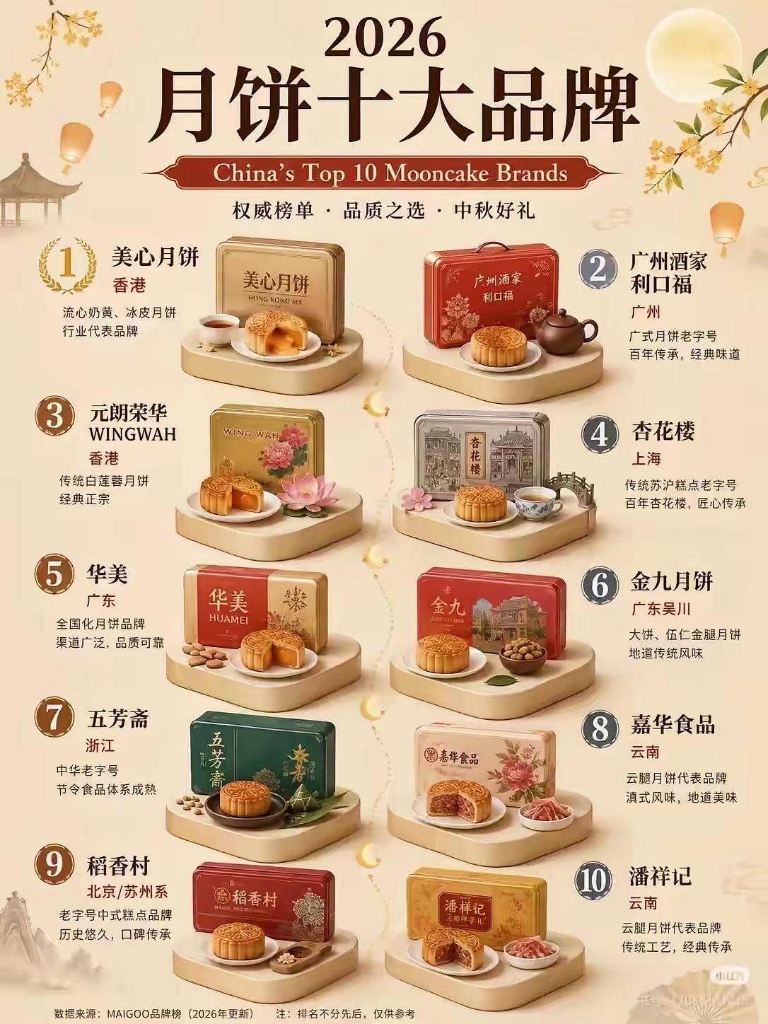 月饼出现断崖式下跌，相比较去年下跌接近50个百分点，据说今年是什么流火之年，许多