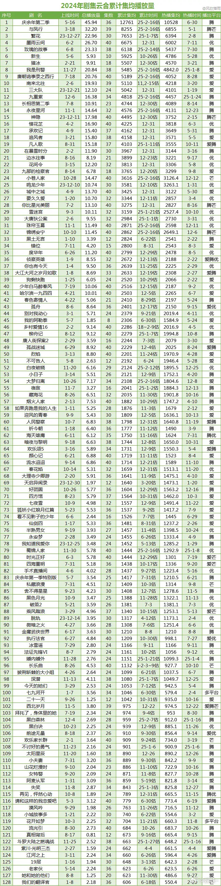 大奉今天结束热播期，云合4600集均云合年榜按照去年也是第８，今年前十也比较稳了