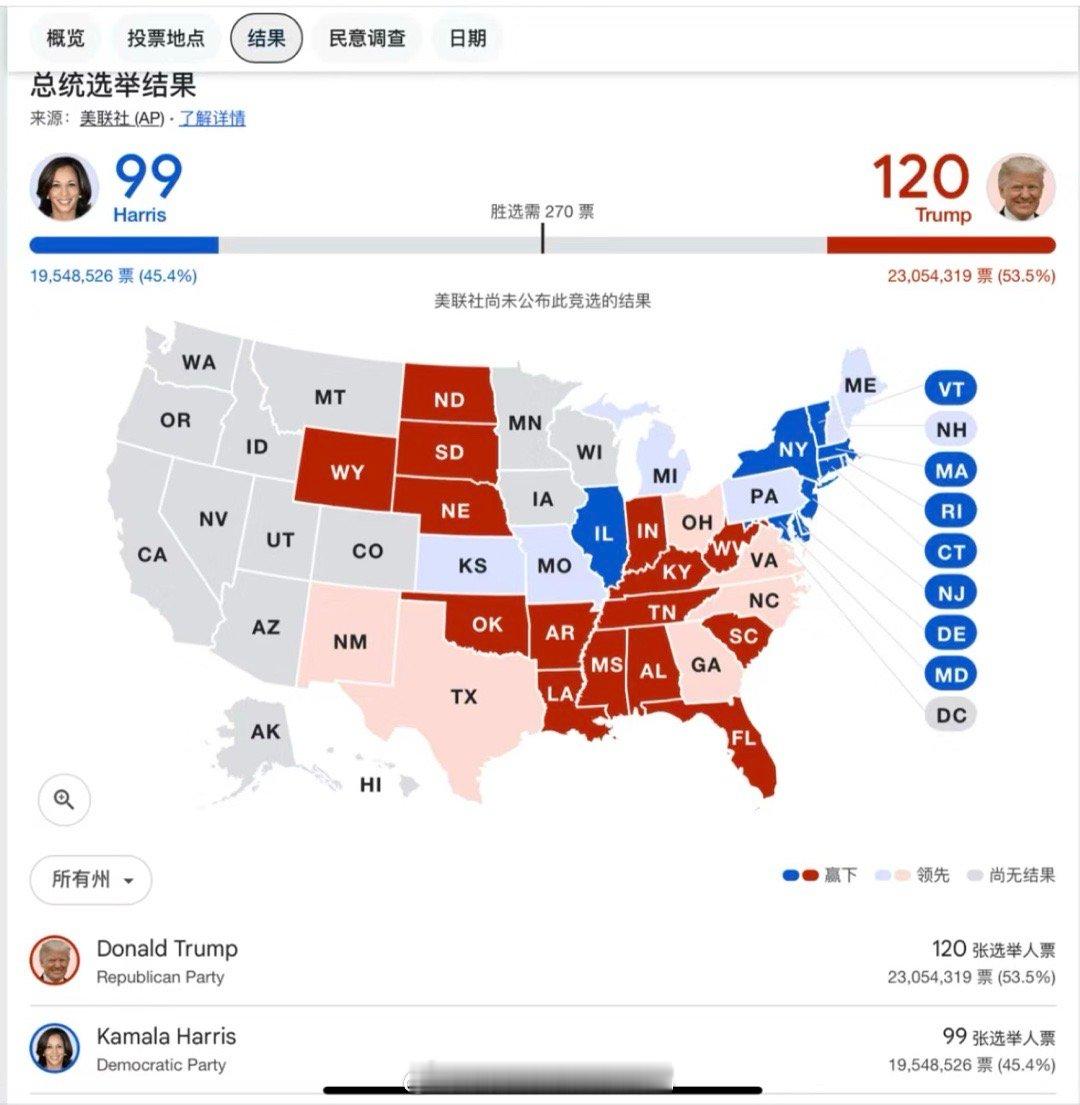 还有几个小时结果就出来了，感觉川普又要当总统了吧 ​​​