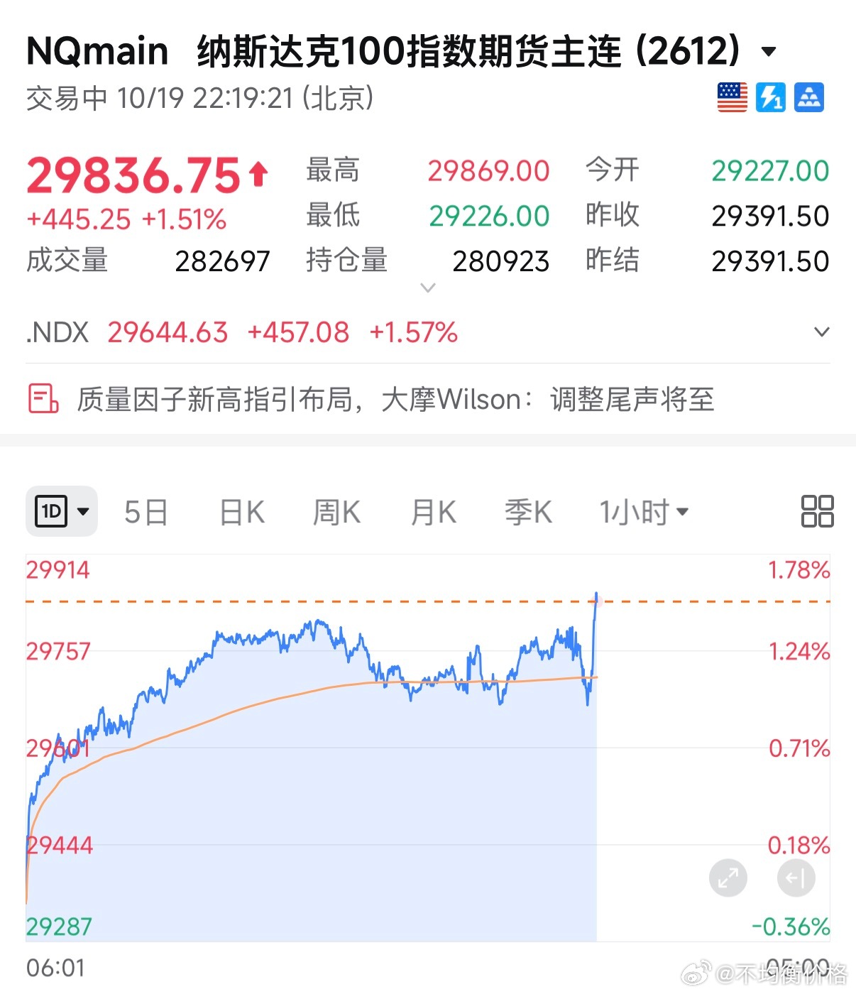 美股调整这就结束了？[疑问] ​​​
