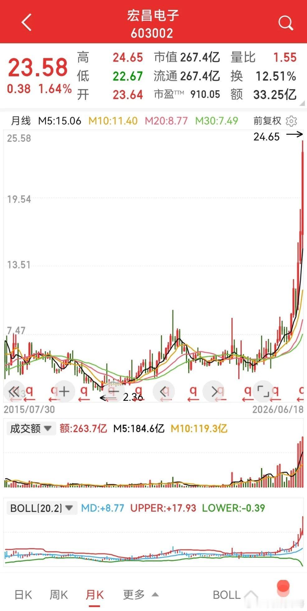 宏昌电子，曾经不被任何人看得上的股票，如今也是高不可攀。说到它也是因为自己很多年