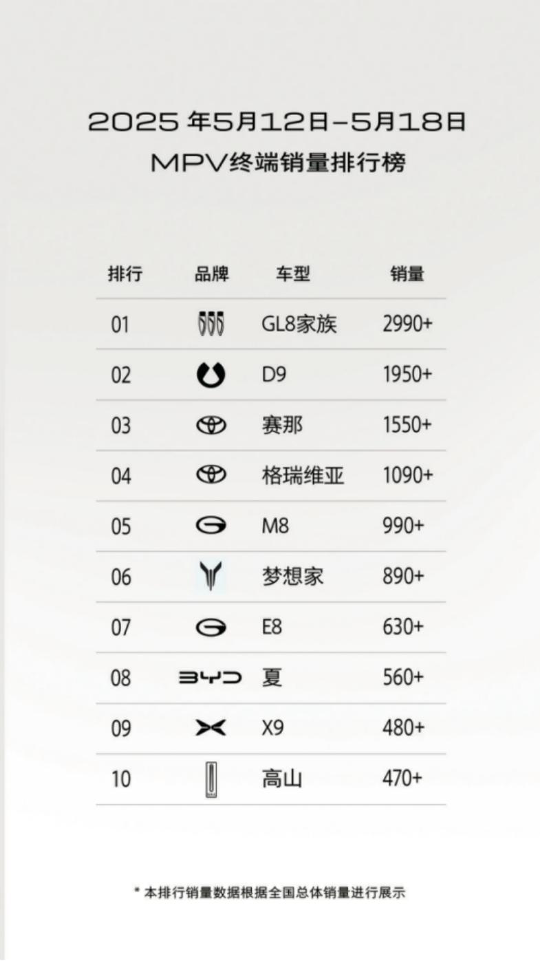 GL8销量稳步上扬，陆尚以空间优化赢得认可
三排都要舒服，正在成为越来越多家庭用