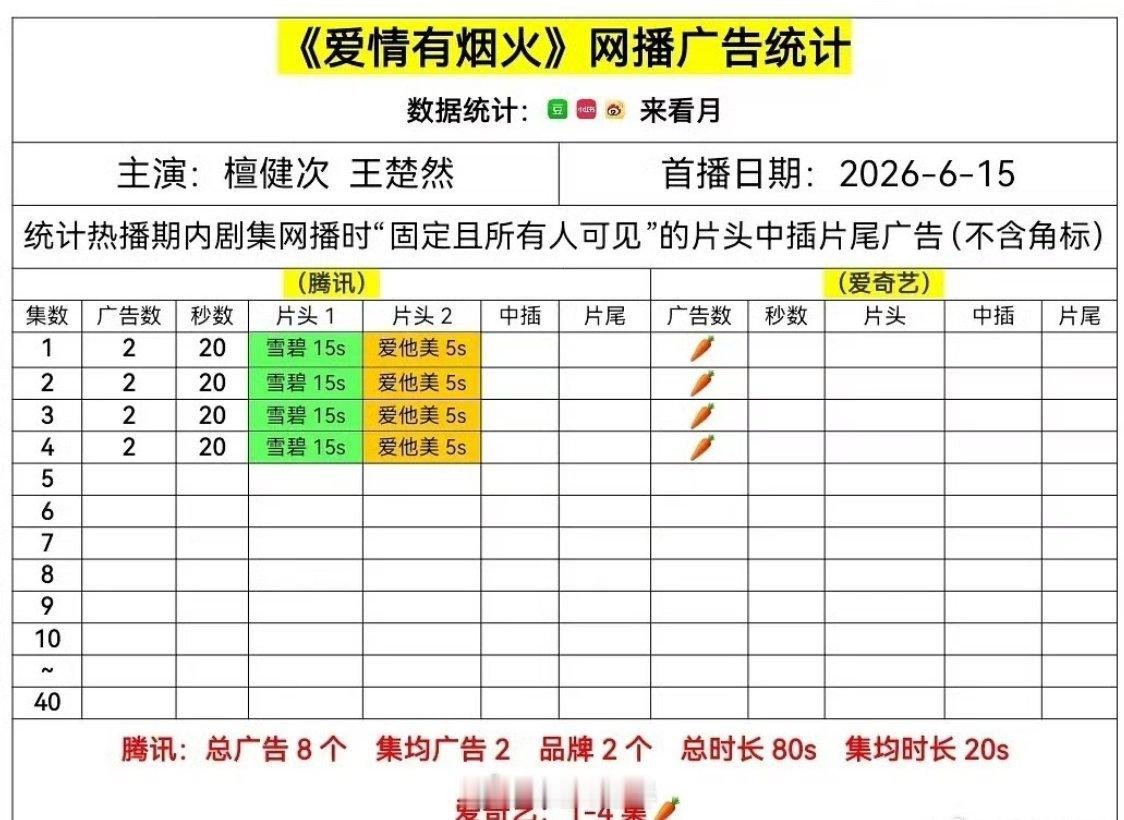 《爱情有烟花》爱奇艺开局就萝卜了，感觉腾讯也很危险，估计要双平台萝卜 