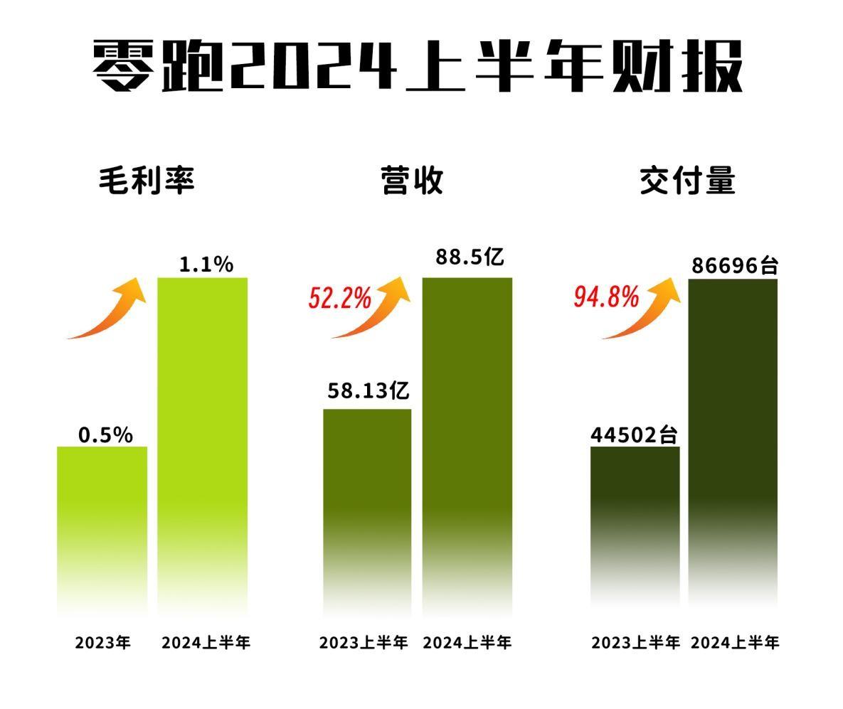 零跑会成为下一个赚钱的新势力品牌吗？
我觉得会！根据零跑公布的2024年上半年财