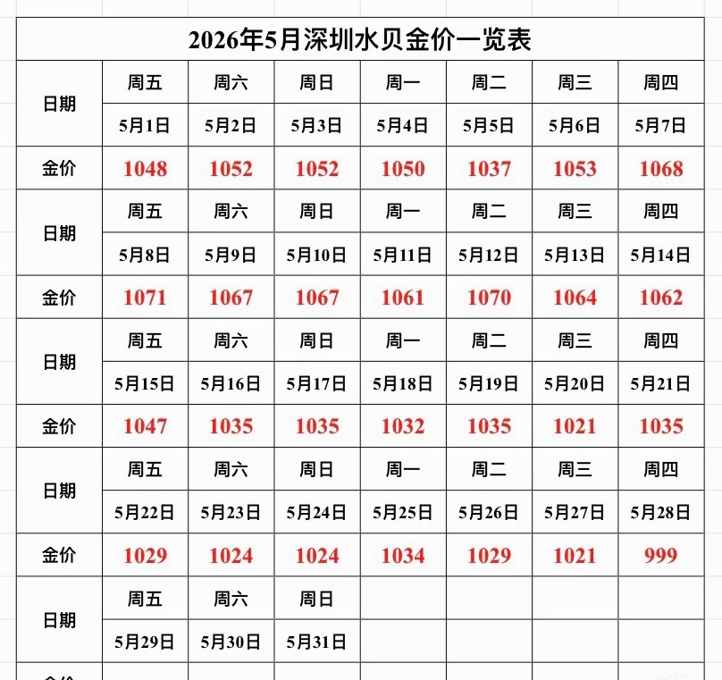 金饰价格集体大跌今天金子最低点与最高点相差25块 还能说不能抄底吗
