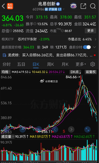 跌得太恐怖了，一个月从846跌到351，暴跌近60%，这样跌，谁能受得了？$兆易