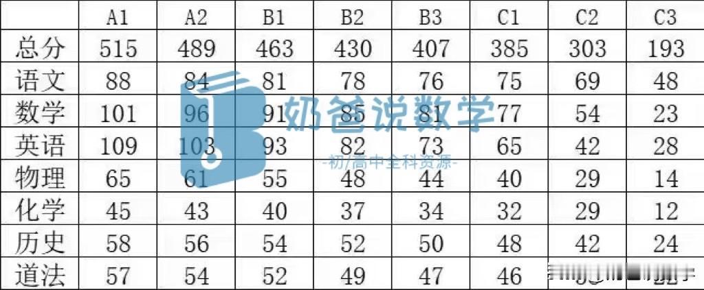 2025武汉硚口区和东西湖区初三四调划线武汉市初升高 武汉初中家长