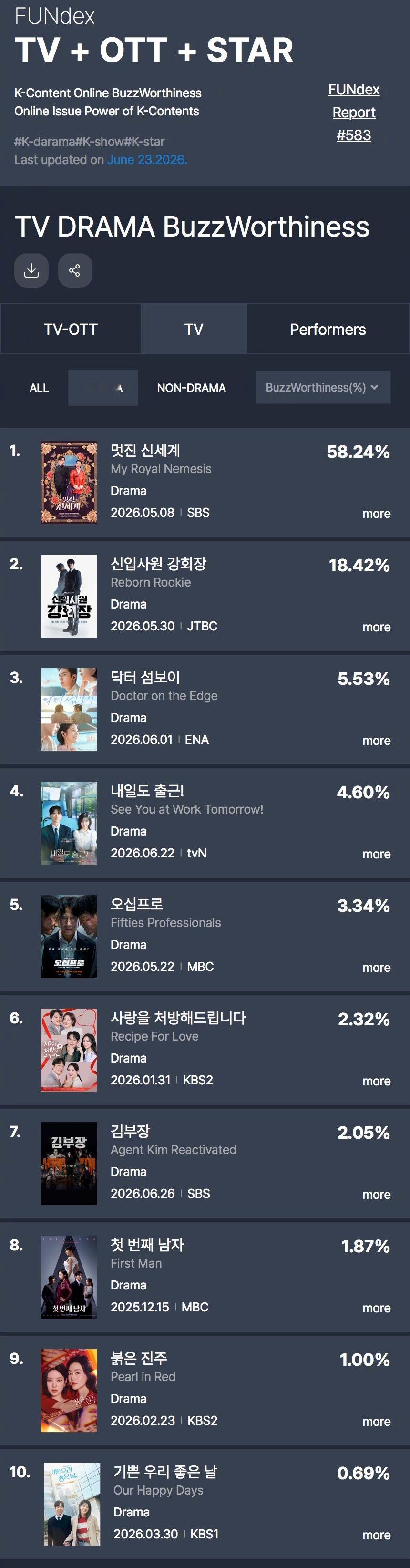 GOODDATA公布2026年6月第3周TV-OTT热度话题性排行。1.我的王室