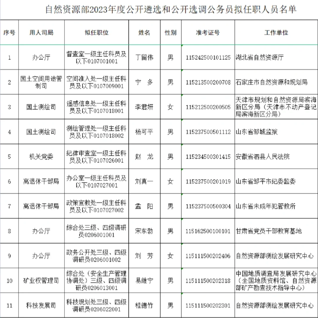 2023年自然资源部遴选公务员名单