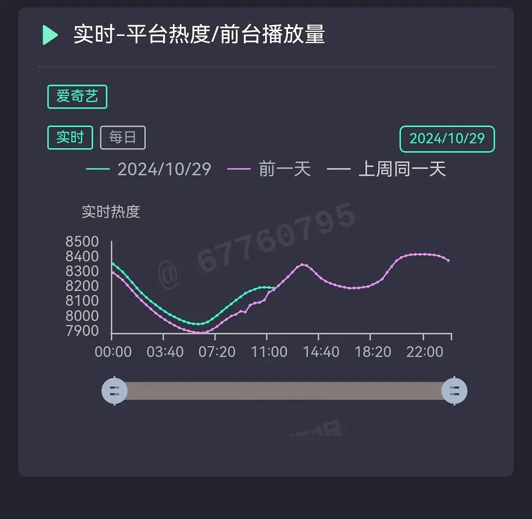 没救了不过在新剧来之前我还是会看的 ​​​