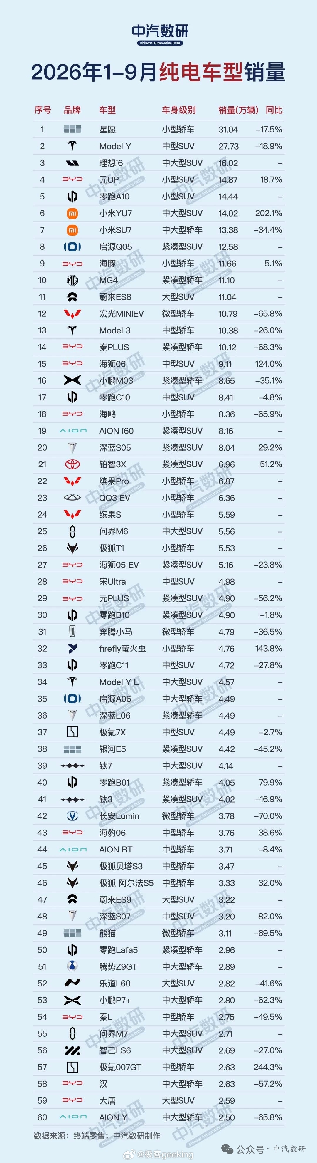 中汽数研发布的今年以来纯电车型销量大排名！ ​​​
