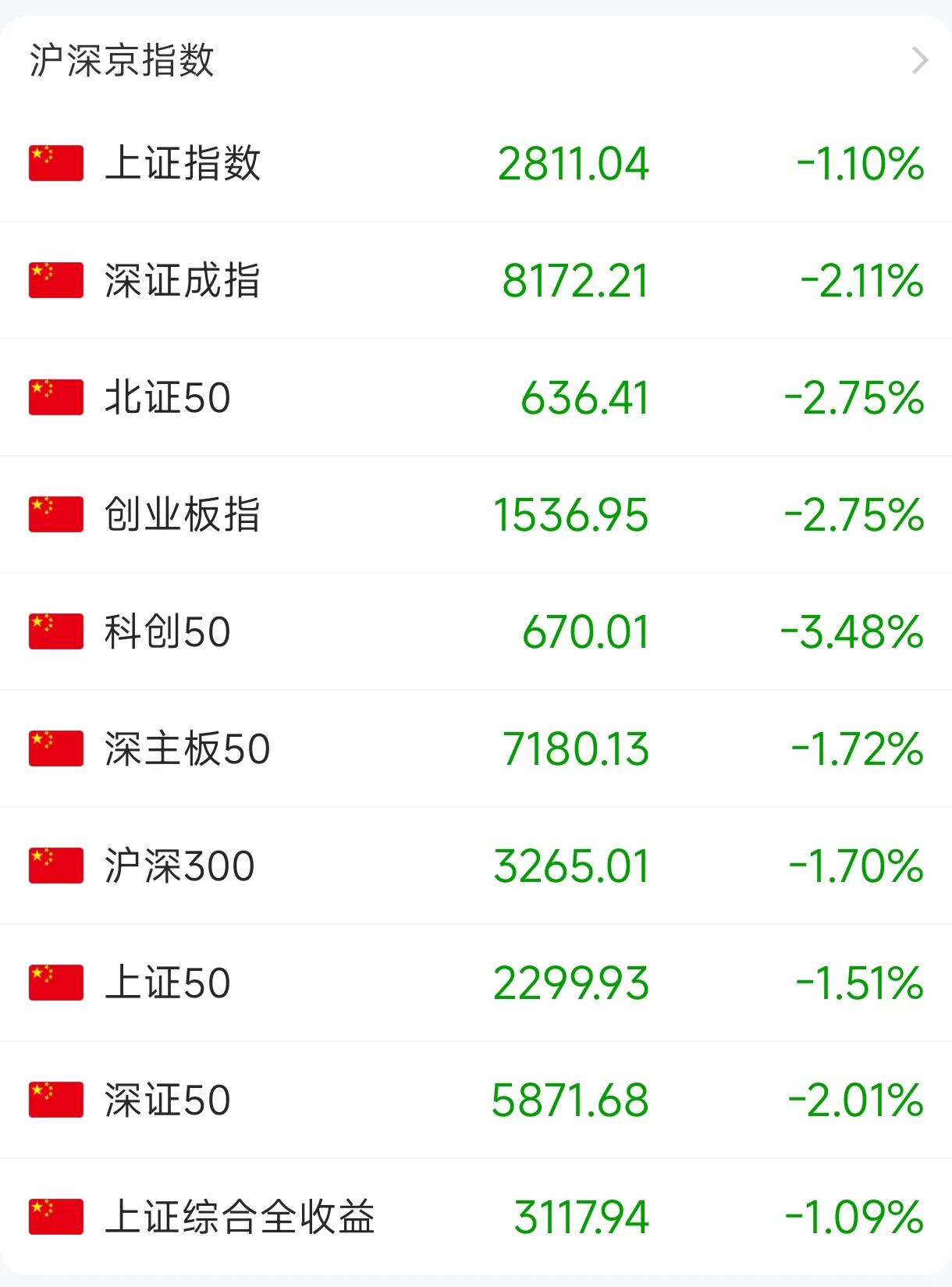 A股就问你服不服？
刚见点亮就大跌，一个巴掌下去连个甜枣都没有！
9月2日，A股