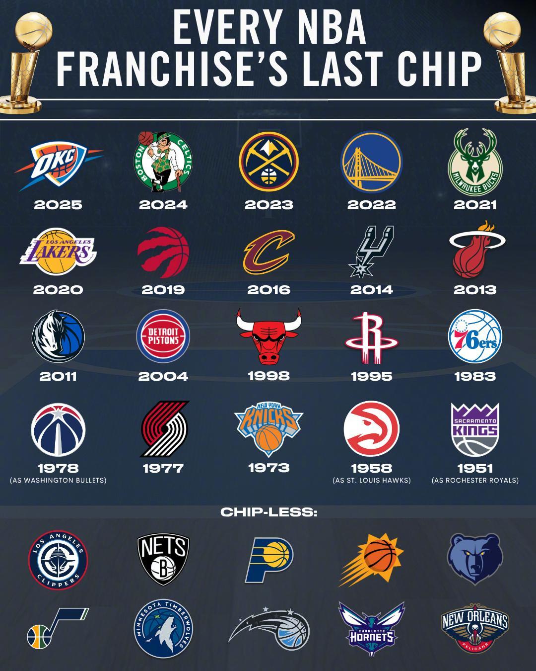 NBA30支队至今还有10支球队没有拿到过总冠军，而在进入21世纪之后，也只有1