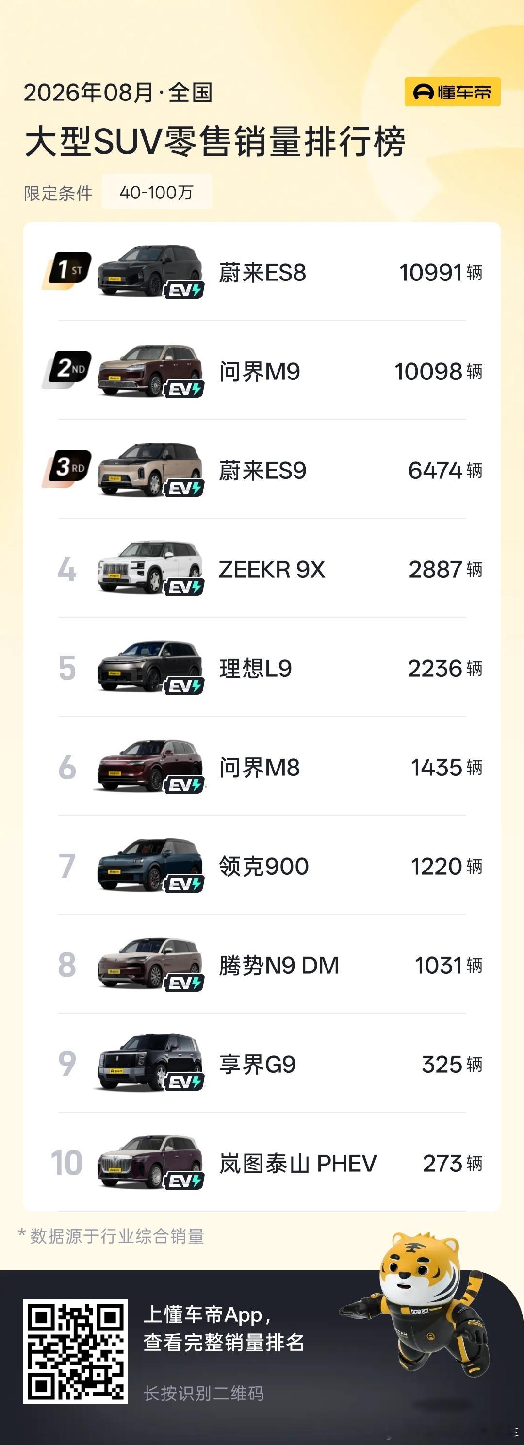 40万以上的所有9系，都需要先过ES8这一关，无论有没有主动悬架，即便有主动悬架