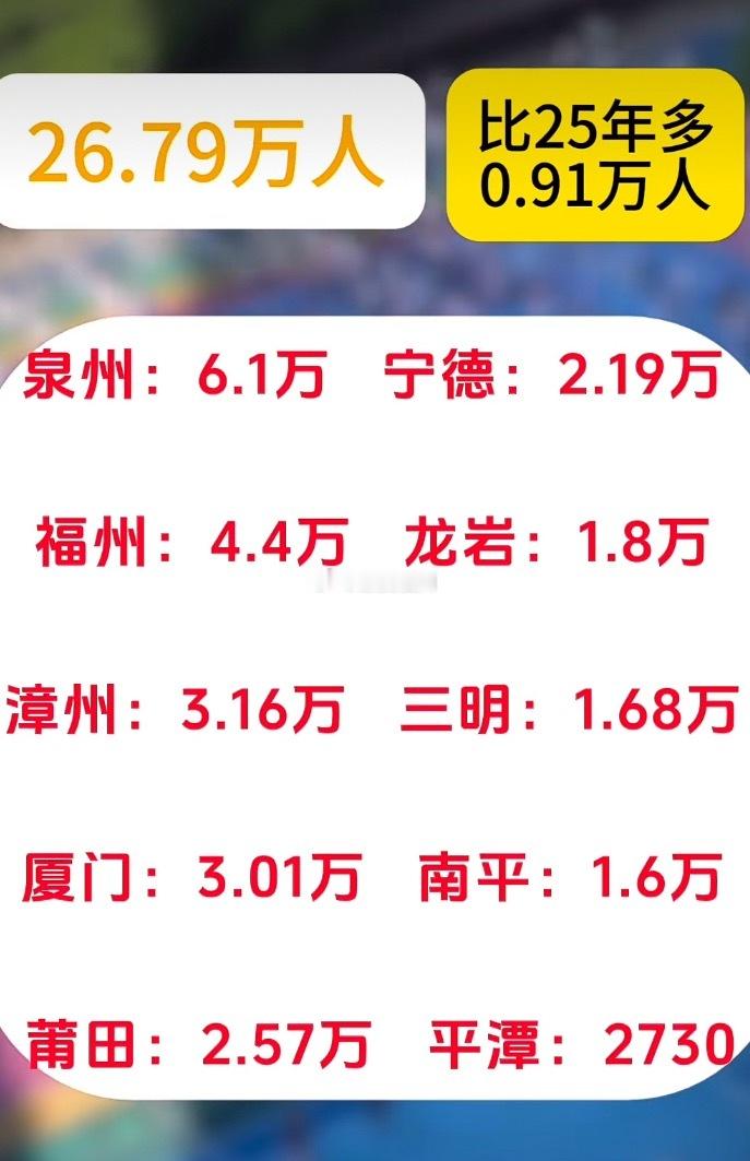 福建各地市今年高考人数汇总 泉州、福州和漳州位居前三 