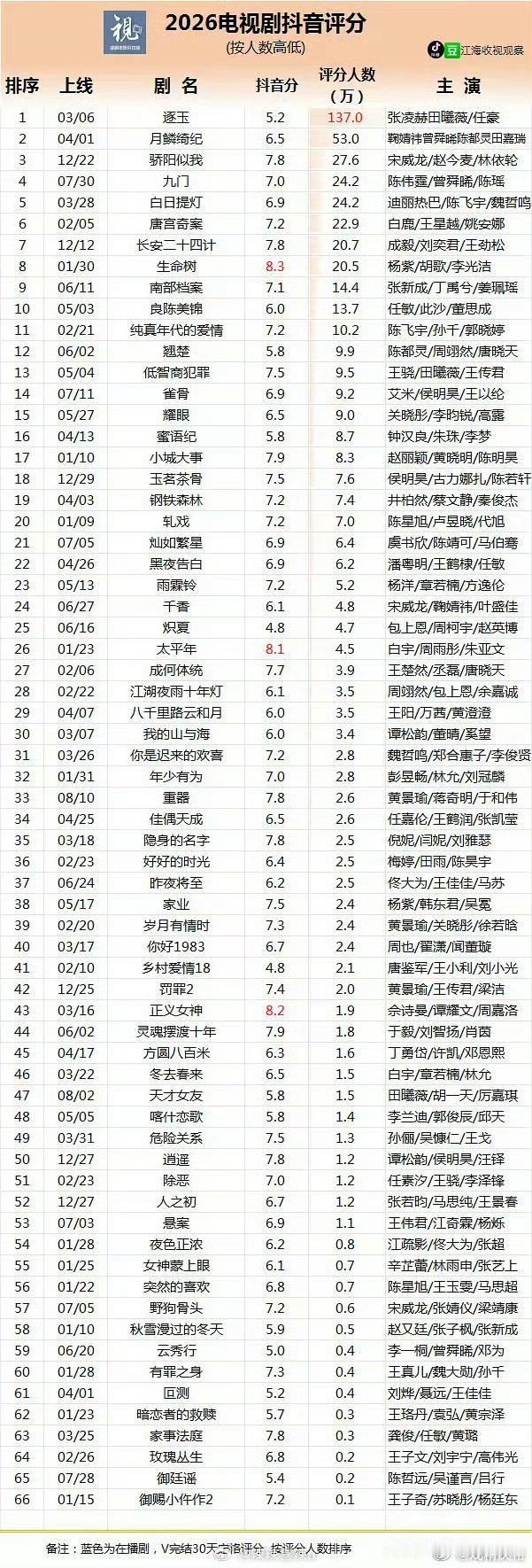 2026年电视剧抖音评分汇总 ​​​