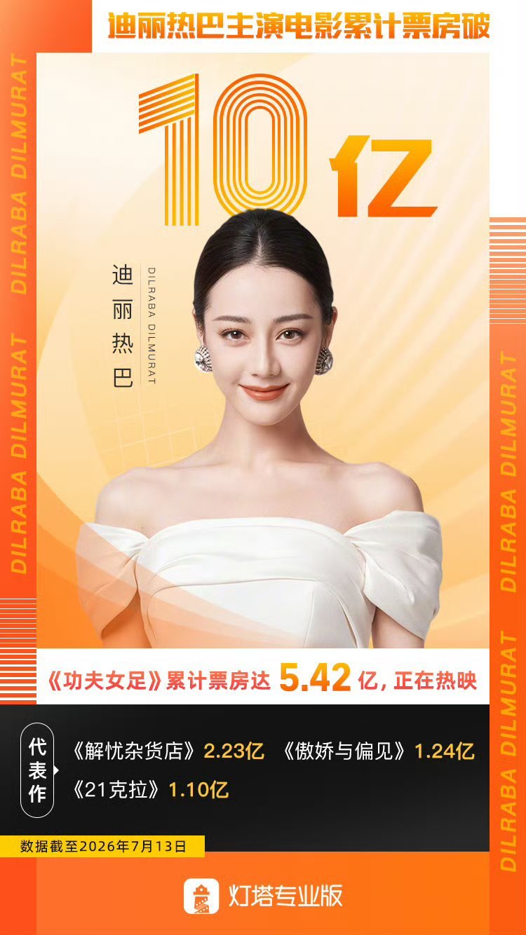 迪丽热巴主演票房破10亿 迪丽热巴主演电影累计票房已破10亿。恭喜热巴来看《功夫