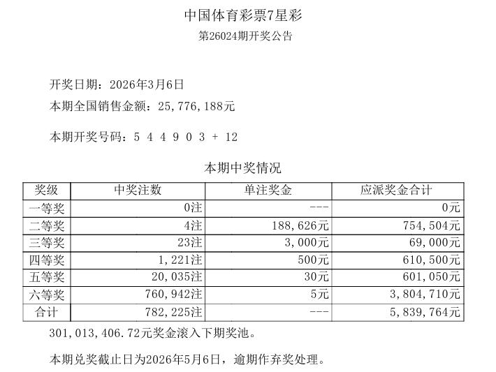 二等奖单注奖金18.8万，今晚开奖的七星彩二等奖仅开出4注，平时也就几万块钱，上
