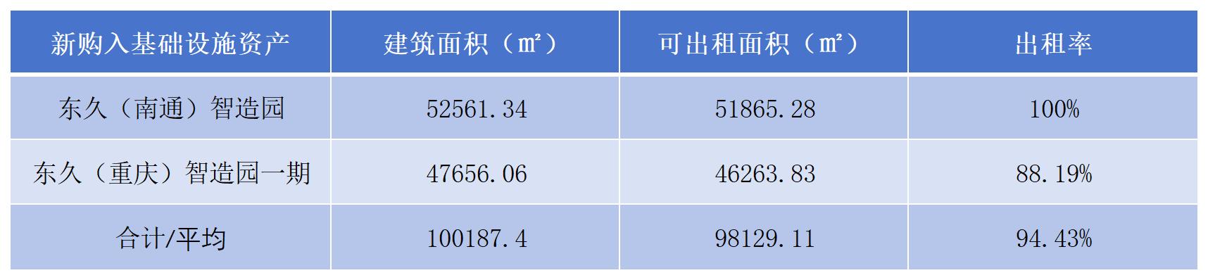东久REIT扩募上市 解析两城标准厂房资产