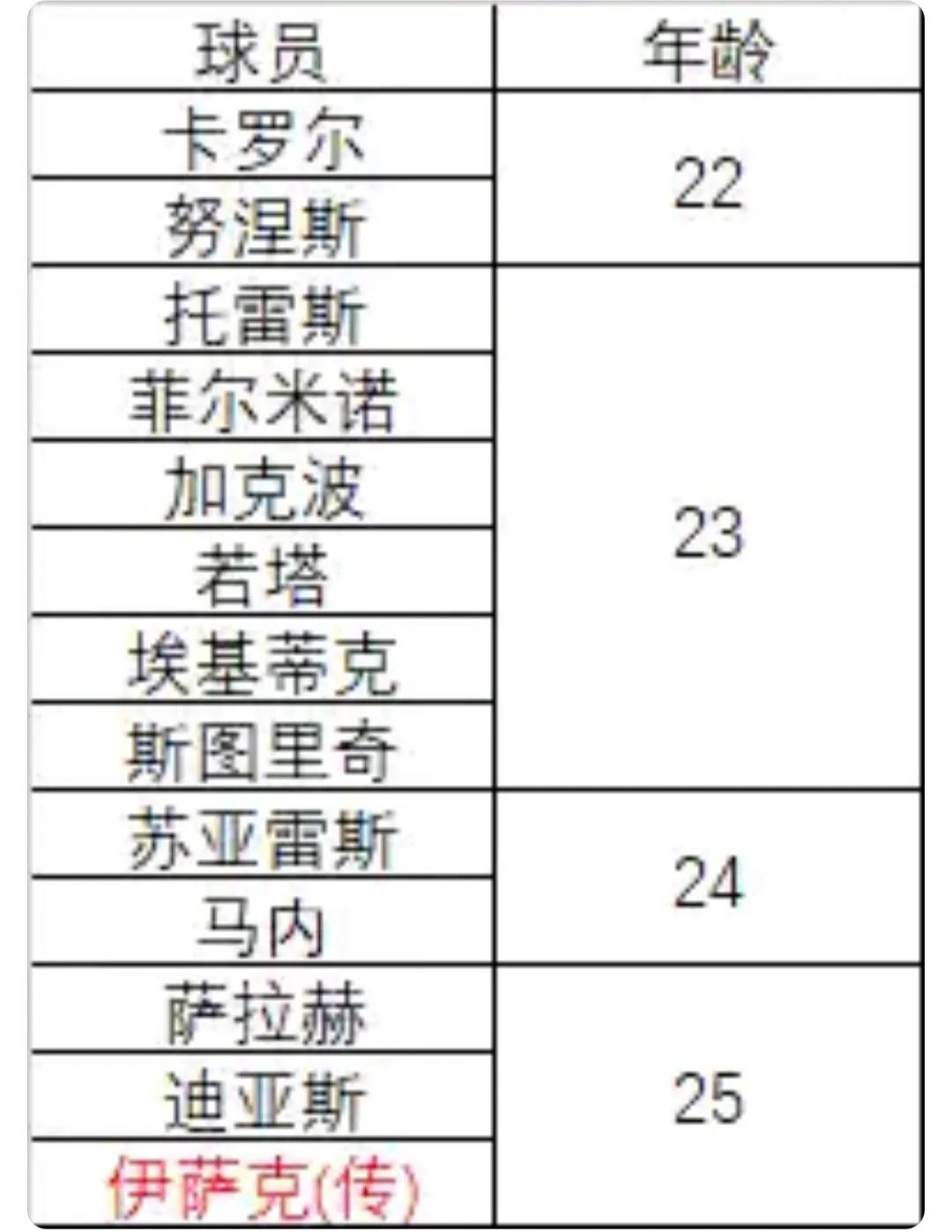 利物浦买主力前锋都是25岁以下的。

卡罗尔失败。

努涅斯也失败了。

托雷斯