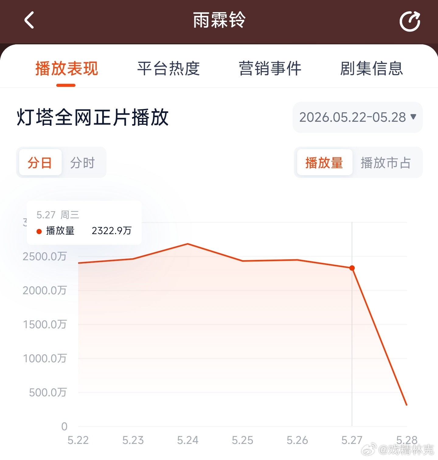 雨霖铃 昨日云合推测1550万上下。 