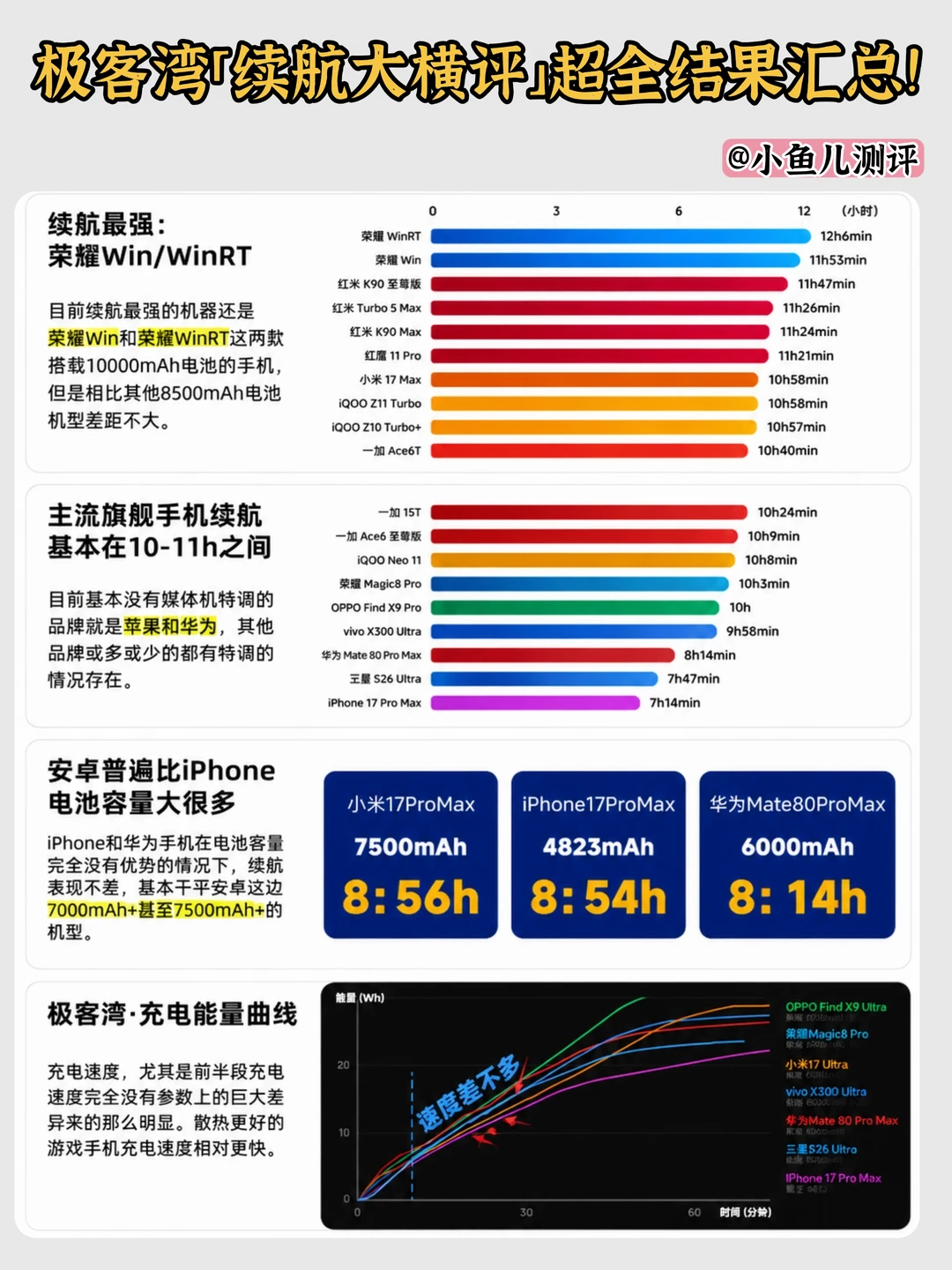 极客测评｜续航大比拼，超全结果汇总