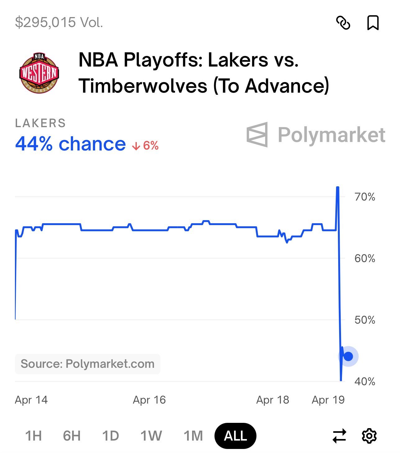 湖人在是首轮不敌森林狼的情况下，晋级下一轮的概率从72%下降至 44%。 东契奇