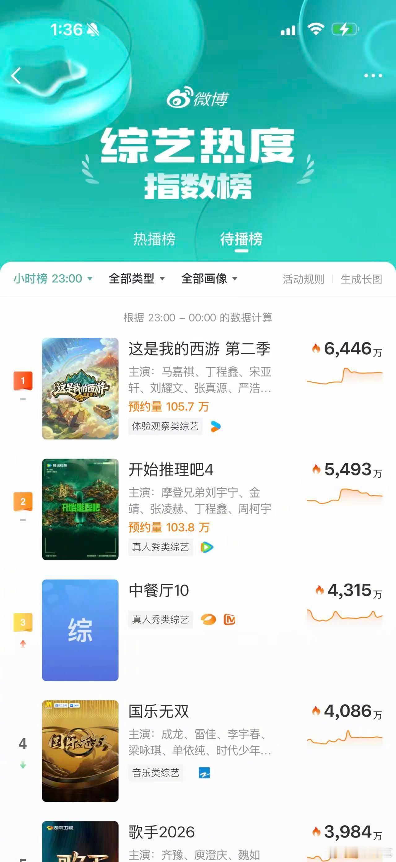 西游2预约破百万 夯爆了🔥！这是我的西游第2季微博优酷双端预约量已突破100万