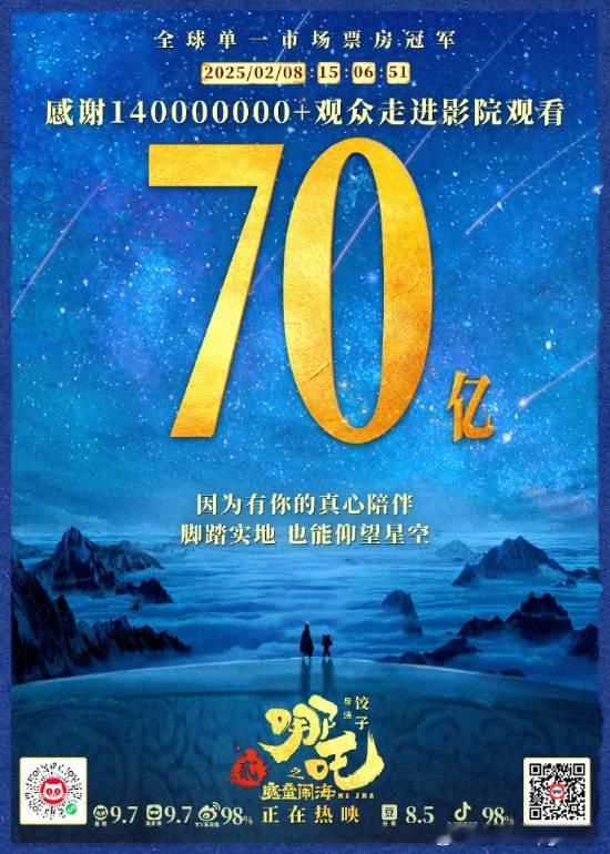 《哪吒2》票房破70亿！超1.4亿人观影 据猫眼专业版实时数据，截至2月8日15