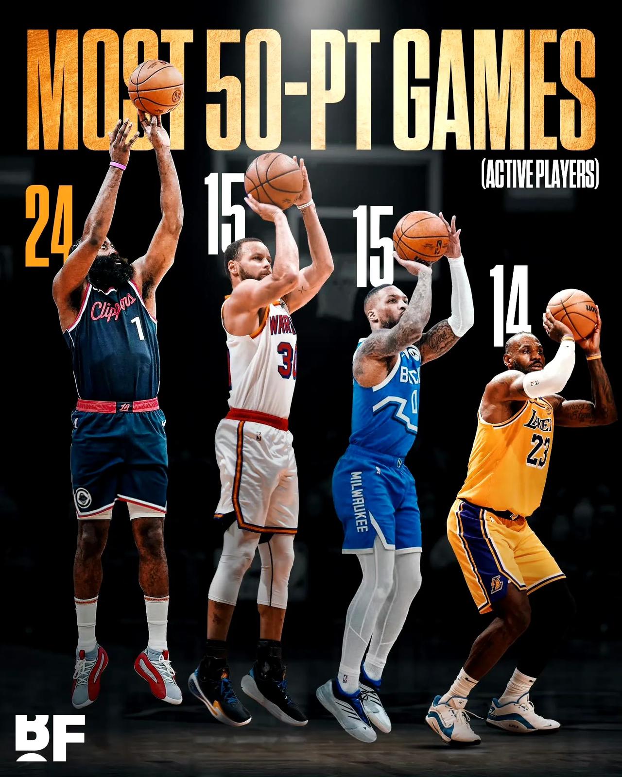 现役NBA球员单场得分50+的比赛场次，没想到哈登断层领先。
哈登：24次
利拉