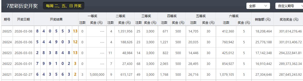 今晚七星彩要来了。上期七星彩二等奖单注奖金135万，别看单期销量不怎么样，这个二