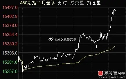 今晚美股开盘大跌，但很快就V了回来。道指、标普都翻红了，纳斯达克也接近翻红！中概