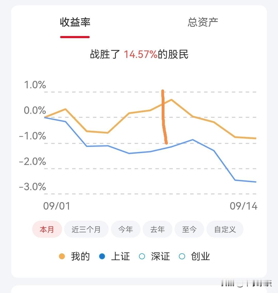 你看过自己账户分析吗？
软件会告诉你，你战胜了百分之多少人。
它会分为本月，三个