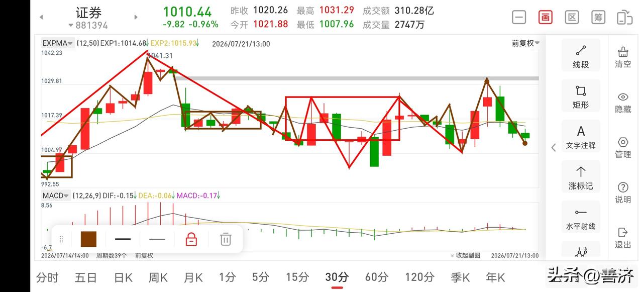 聊聊证券板块（2026.7.21）
今天证券板块早盘冲高回落，整体处于窄幅震荡过