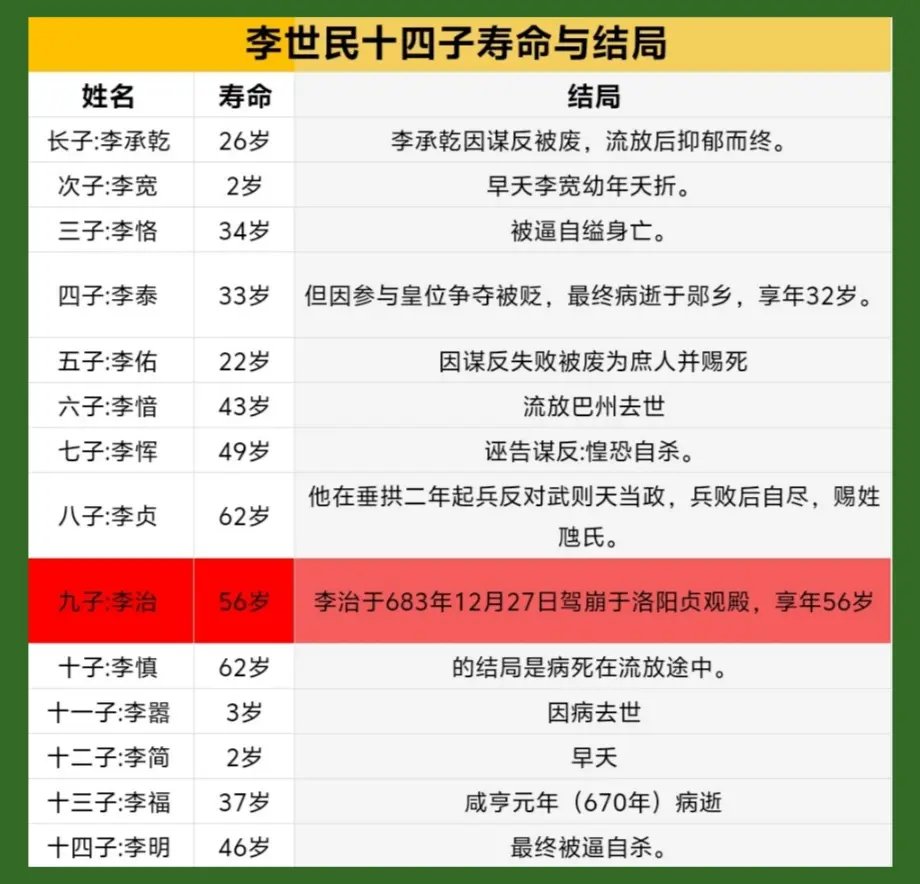 李世民十四子寿命与结局。唐太宗李世民有14个儿子，大部分结局都很惨。其...