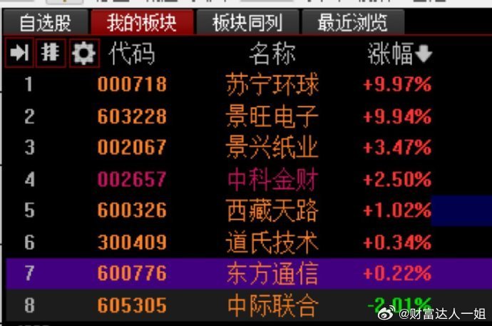 早盘已经基本达成全星期的保一争二!赚钱效应爆炸的好，先恭喜各位了，指数是按着昨天
