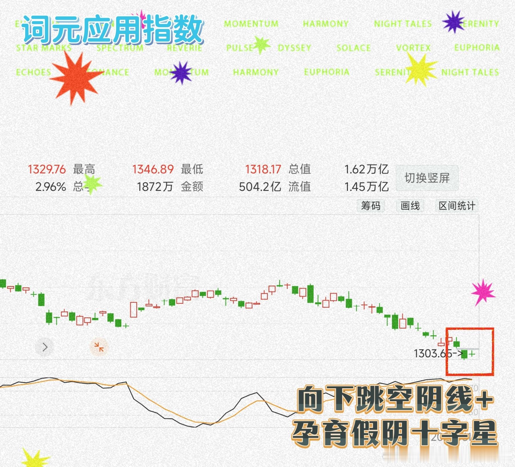 〔财财 – 金条夜航船〕今夜、K线概率型小分享通常、跳空阴线孕育一个阳十字星是有