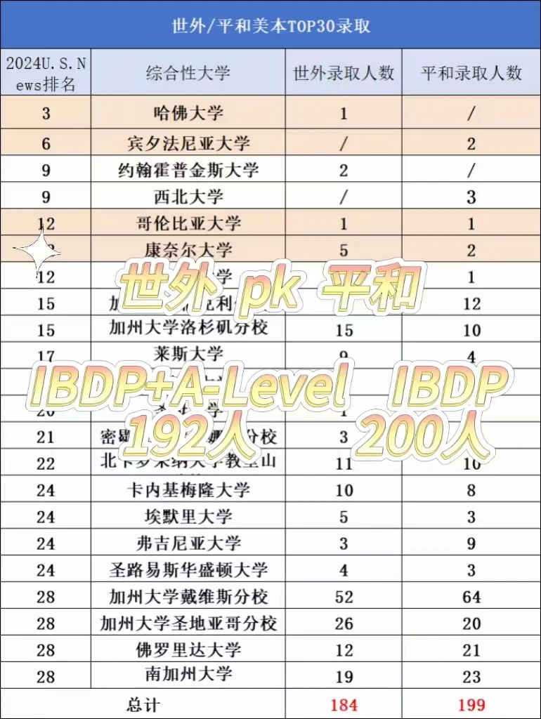 2024世外平和升学成绩大PK，谁更胜一筹？