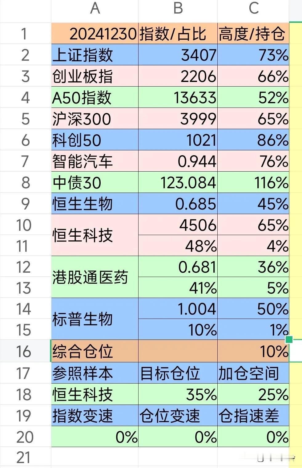 财富生活20241230
【理财状态】建仓恒生科技、港股医药、标普医药。
【理财