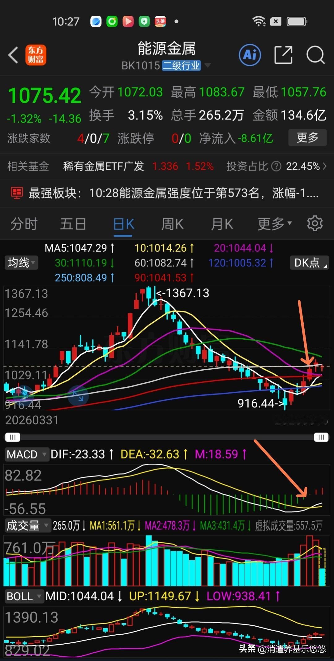 这个板块今天到了均线压力位，从盘面表现看，主力资金有继续做多欲望，macd刚刚金