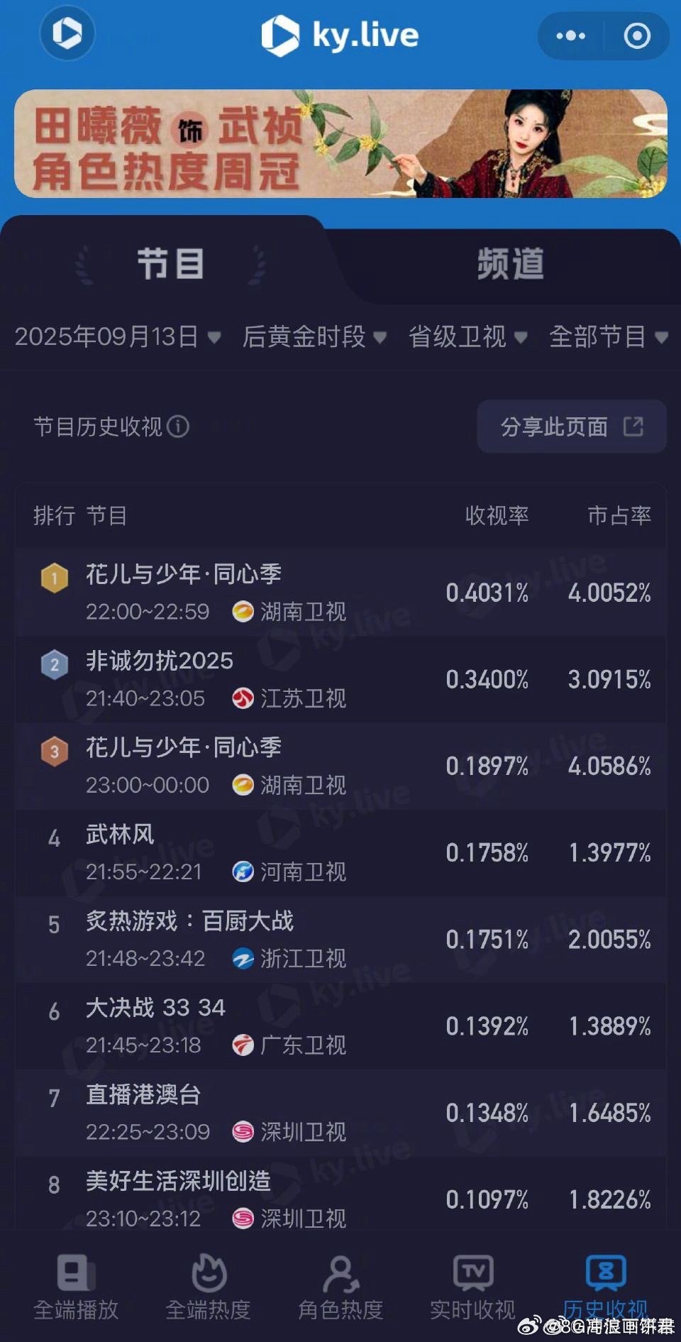王牌对王牌横扫周末收视率 第九季收视持续领跑，平均0.58%，占有率破9.5% 