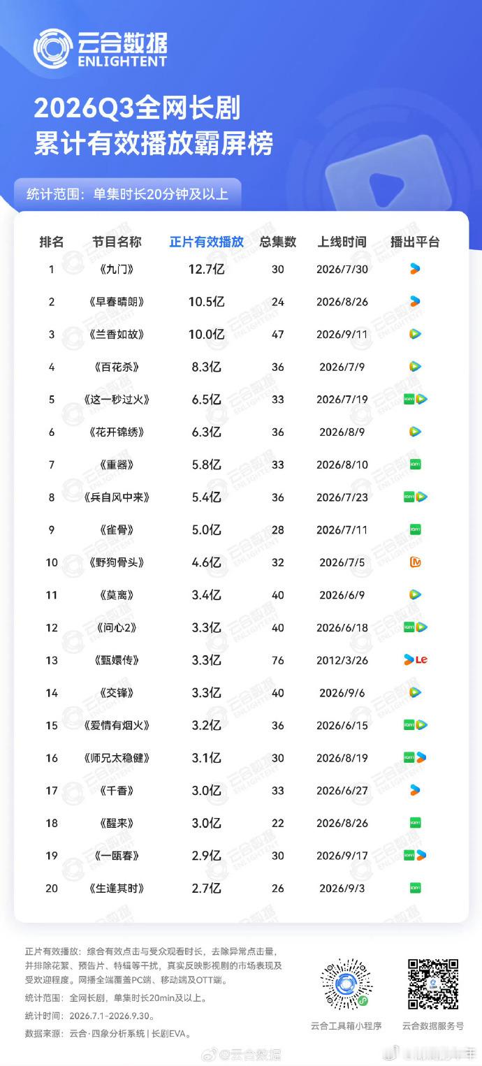 2026第三季度全网长剧累计有效播放量孟子义《百花杀》播放量还挺高的，破8.3亿