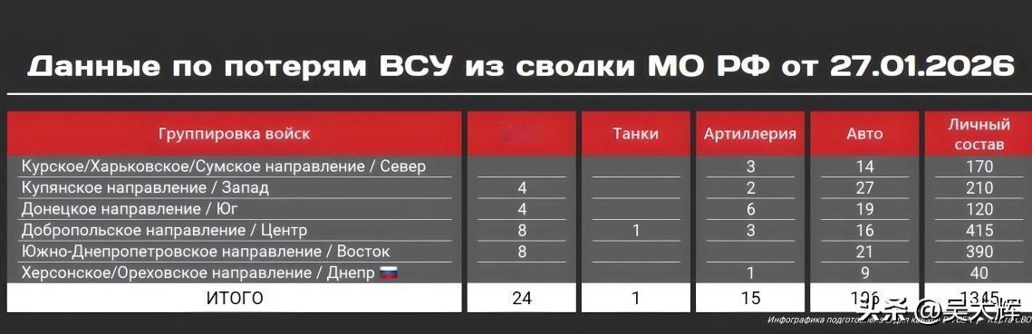 【俄罗斯国防部1月27日战报摘要】
 
乌方当日损失如下：
 
- 1345名军